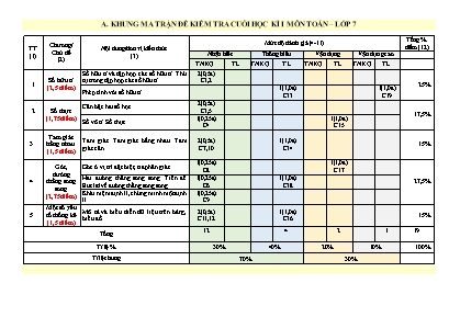 Ma trận, bản đặc tả và đề minh họa cuối học kì I môn Toán Lớp 7 (Có đáp án)